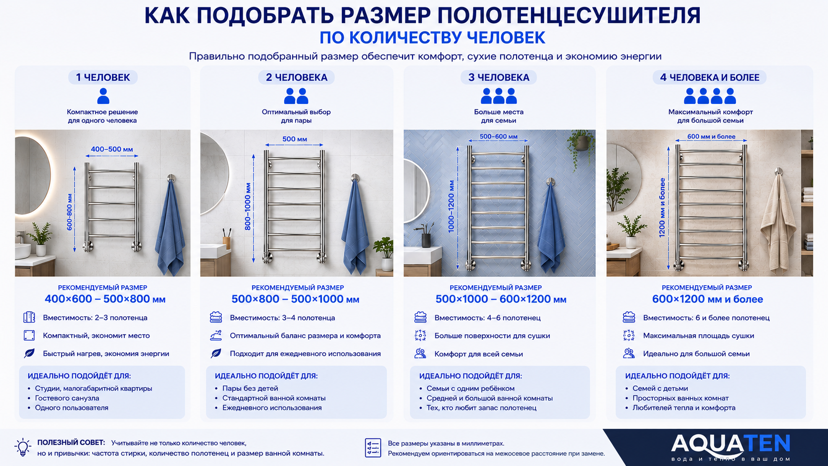 Как выбрать размер полотенцесушителя по количеству человек в семье