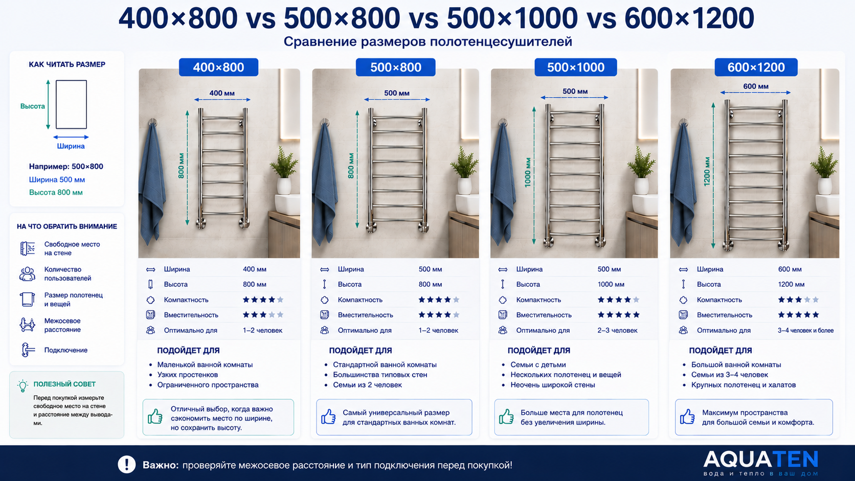 Сравнение размеров полотенцесушителей 400×800, 500×800, 500×1000 и 600×1200